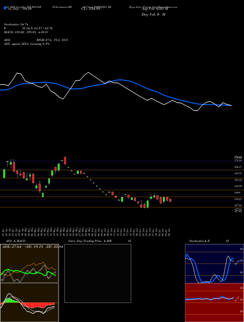 Chart R P (RPPINFRA_BE)  Technical (Analysis) Reports R P [