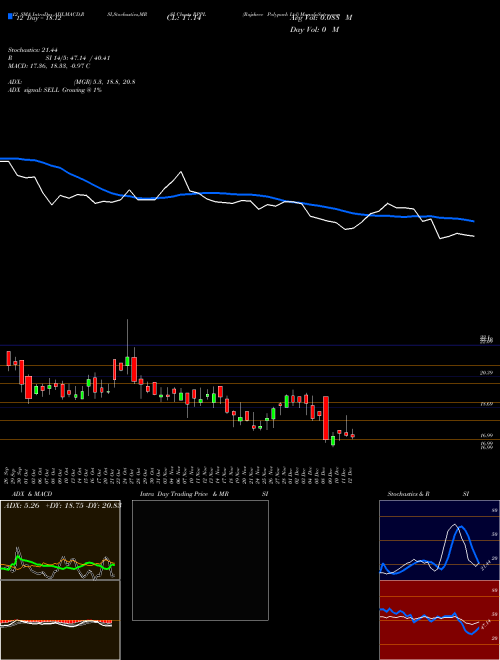Chart Rajshree Polypack (RPPL)  Technical (Analysis) Reports Rajshree Polypack [