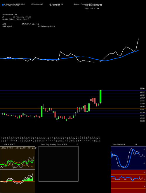Chart Rajshree Polypack (RPPL_SM)  Technical (Analysis) Reports Rajshree Polypack [