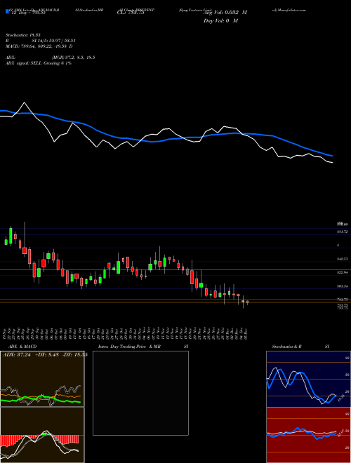 Chart Rpsg Ventures (RPSGVENT)  Technical (Analysis) Reports Rpsg Ventures [