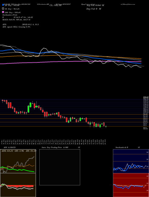 Rpsg Ventures Limited RPSGVENT Support Resistance charts Rpsg Ventures Limited RPSGVENT NSE