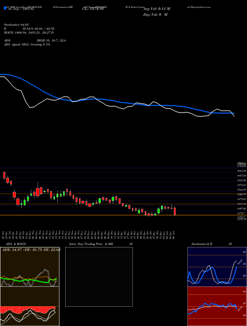 Chart R R (RRKABEL)  Technical (Analysis) Reports R R [