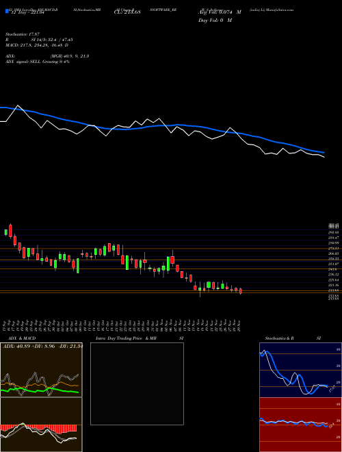 Chart R S (RSSOFTWARE_BE)  Technical (Analysis) Reports R S [