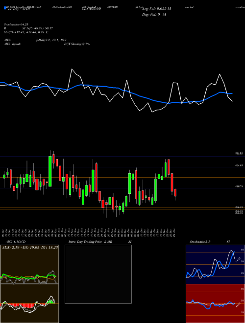 Chart R Systems (RSYSTEMS)  Technical (Analysis) Reports R Systems [