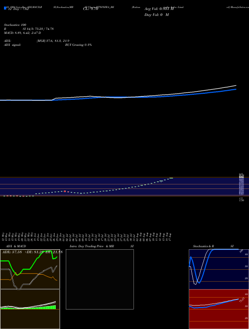 Chart Rattanindia Infra (RTNINFRA_BE)  Technical (Analysis) Reports Rattanindia Infra [