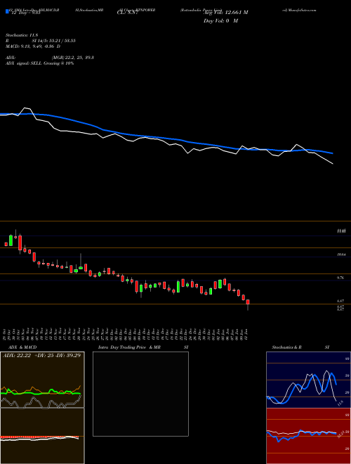 Chart Rattanindia Power (RTNPOWER)  Technical (Analysis) Reports Rattanindia Power [