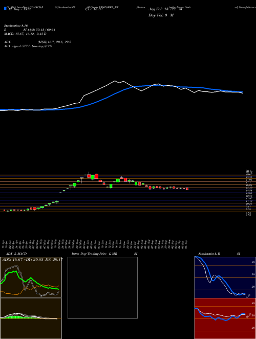 Chart Rattanindia Power (RTNPOWER_BE)  Technical (Analysis) Reports Rattanindia Power [