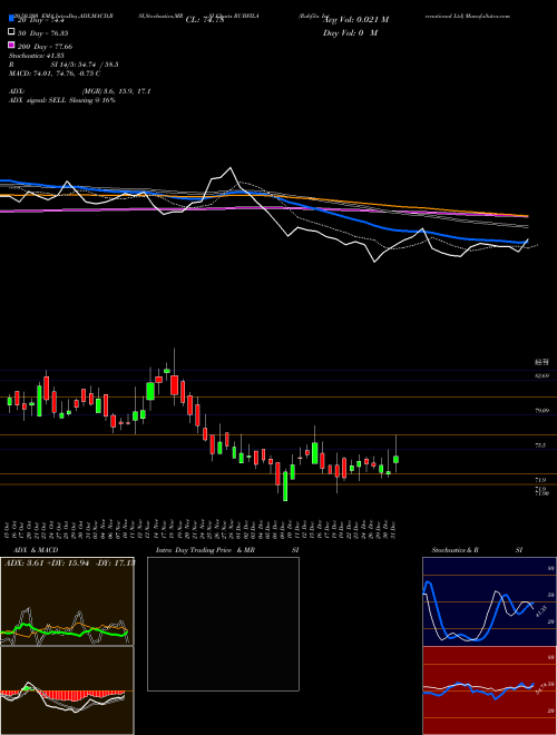 Rubfila International Ltd RUBFILA Support Resistance charts Rubfila International Ltd RUBFILA NSE