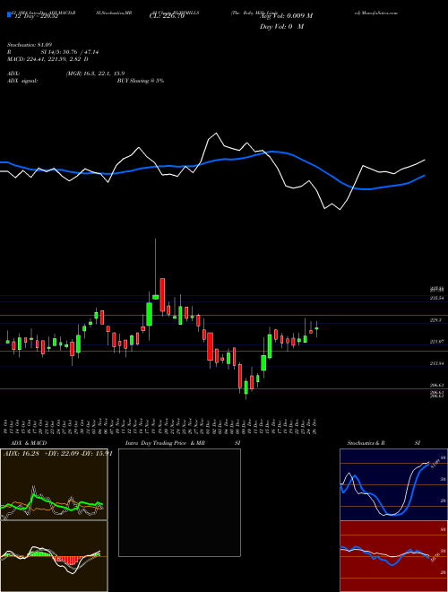 Chart Ruby Mills (RUBYMILLS)  Technical (Analysis) Reports Ruby Mills [
