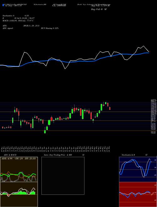 Chart Ruchi Soya (RUCHI)  Technical (Analysis) Reports Ruchi Soya [