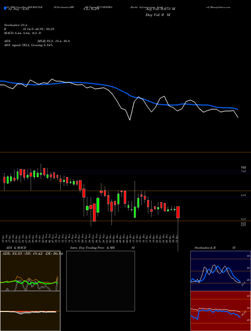 Chart Ruchi Infrastructure (RUCHINFRA)  Technical (Analysis) Reports Ruchi Infrastructure [