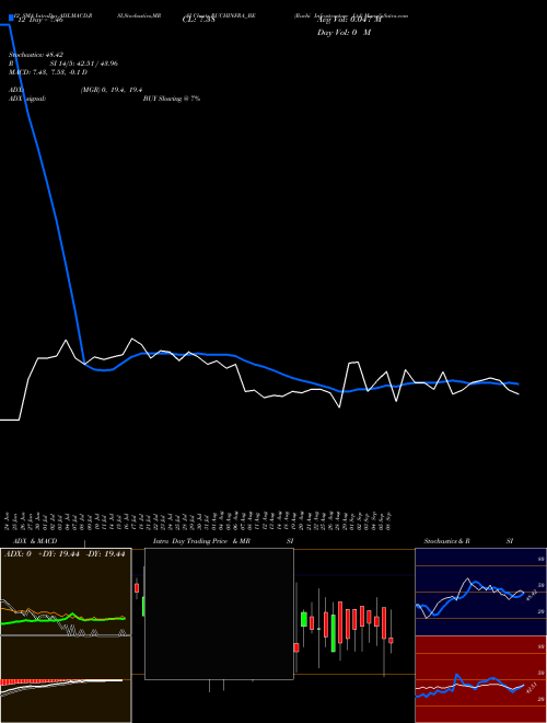 Chart Ruchi Infrastructure (RUCHINFRA_BE)  Technical (Analysis) Reports Ruchi Infrastructure [