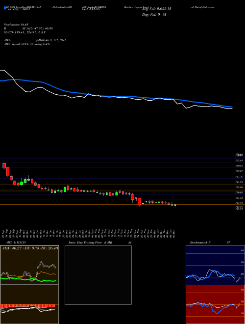 Chart Ruchira Papers (RUCHIRA)  Technical (Analysis) Reports Ruchira Papers [