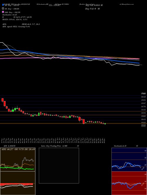Ruchira Papers Limited RUCHIRA Support Resistance charts Ruchira Papers Limited RUCHIRA NSE