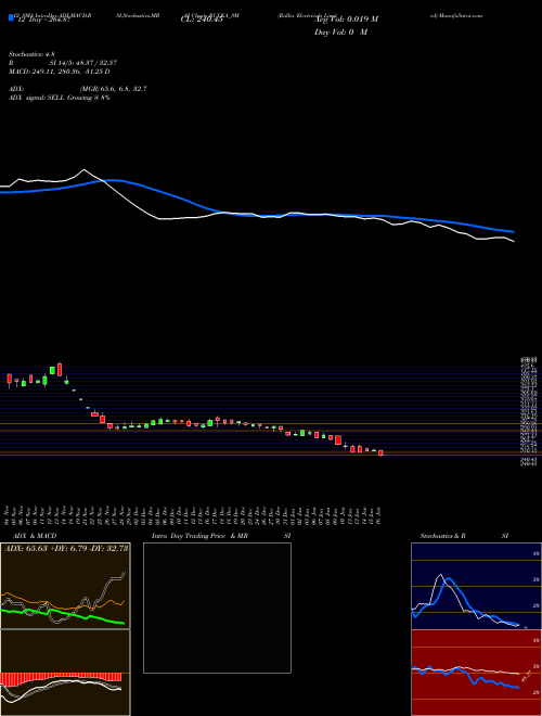 Chart Rulka Electricals (RULKA_SM)  Technical (Analysis) Reports Rulka Electricals [