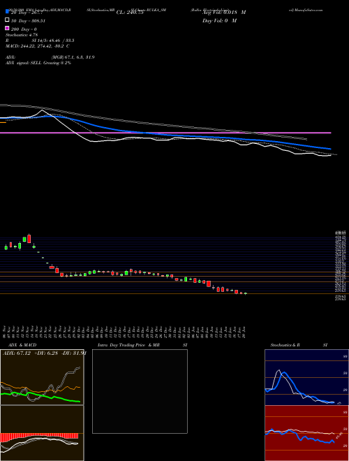 Rulka Electricals Limited RULKA_SM Support Resistance charts Rulka Electricals Limited RULKA_SM NSE