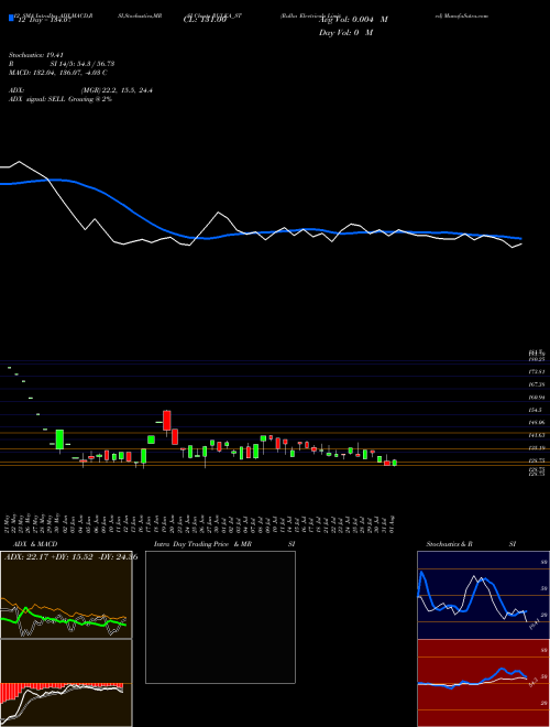 Chart Rulka Electricals (RULKA_ST)  Technical (Analysis) Reports Rulka Electricals [