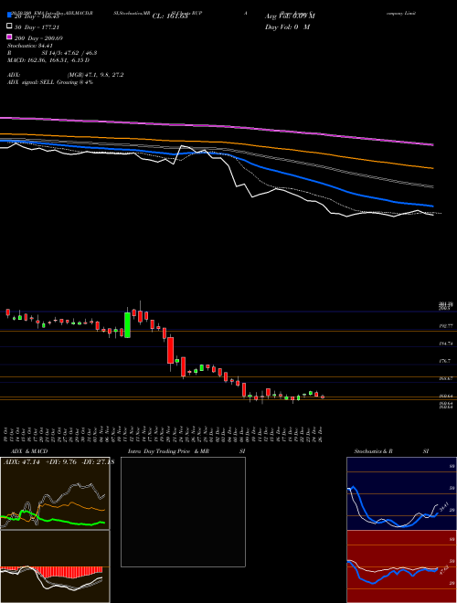 Rupa & Company Limited RUPA Support Resistance charts Rupa & Company Limited RUPA NSE