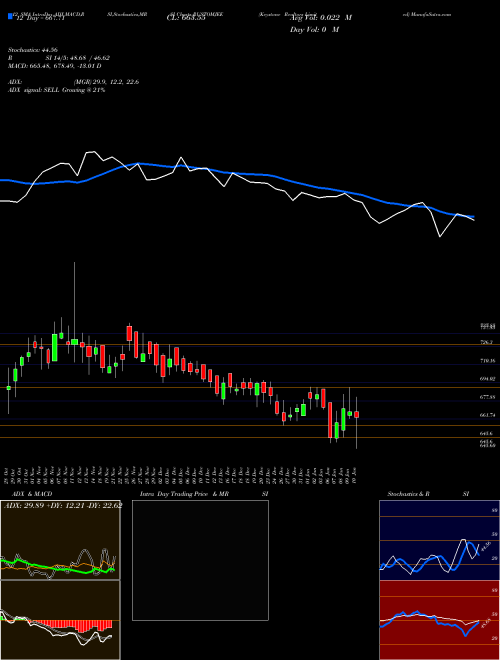 Chart Keystone Realtors (RUSTOMJEE)  Technical (Analysis) Reports Keystone Realtors [