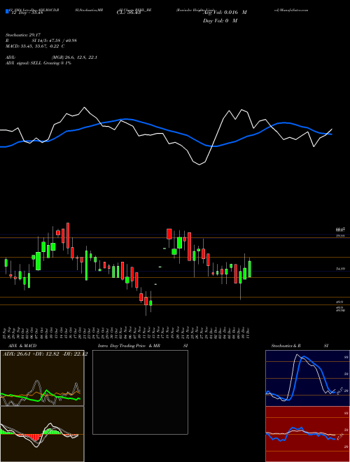 Chart Ravinder Heights (RVHL_BE)  Technical (Analysis) Reports Ravinder Heights [