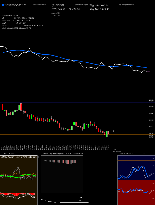 Chart Rail Vikas (RVNL)  Technical (Analysis) Reports Rail Vikas [