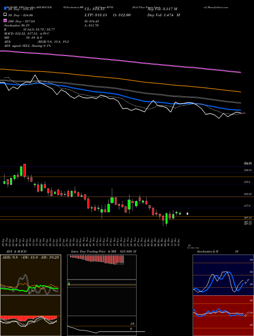 Rail Vikas Nigam Limited RVNL Support Resistance charts Rail Vikas Nigam Limited RVNL NSE