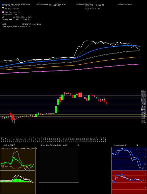 Rail Vikas Nigam Limited RVNL Support Resistance charts Rail Vikas Nigam Limited RVNL NSE