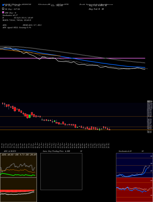Revathi Equipment India L RVTH Support Resistance charts Revathi Equipment India L RVTH NSE