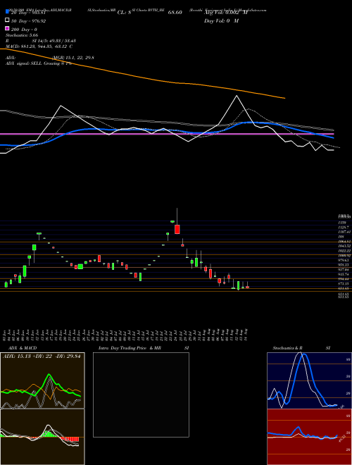 Revathi Equipment India L RVTH_BE Support Resistance charts Revathi Equipment India L RVTH_BE NSE