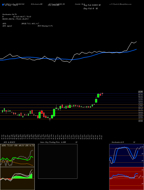 Chart Saakshi Medtec (SAAKSHI_SM)  Technical (Analysis) Reports Saakshi Medtec [
