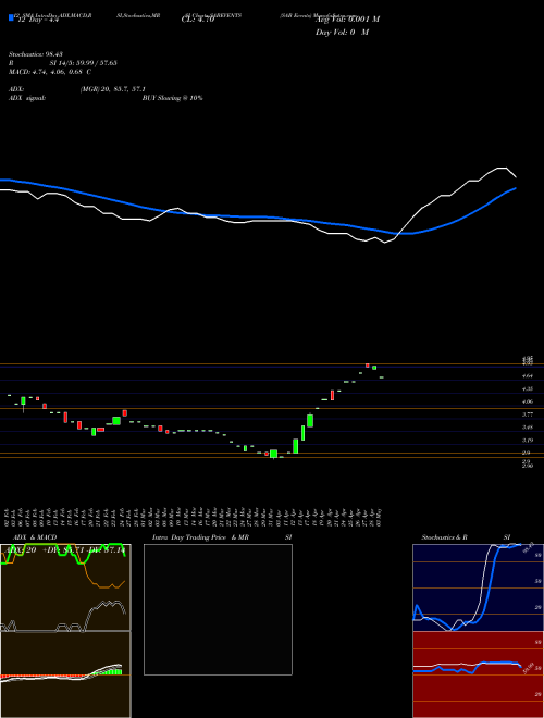 Chart Sab Events (SABEVENTS)  Technical (Analysis) Reports Sab Events [
