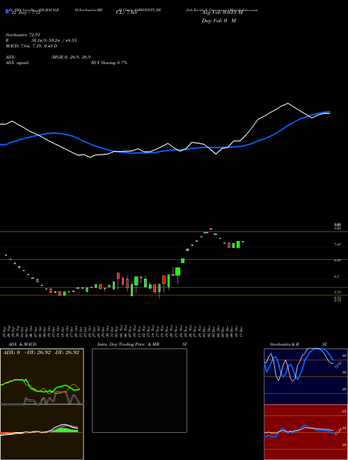 Chart Sab Events (SABEVENTS_BE)  Technical (Analysis) Reports Sab Events [