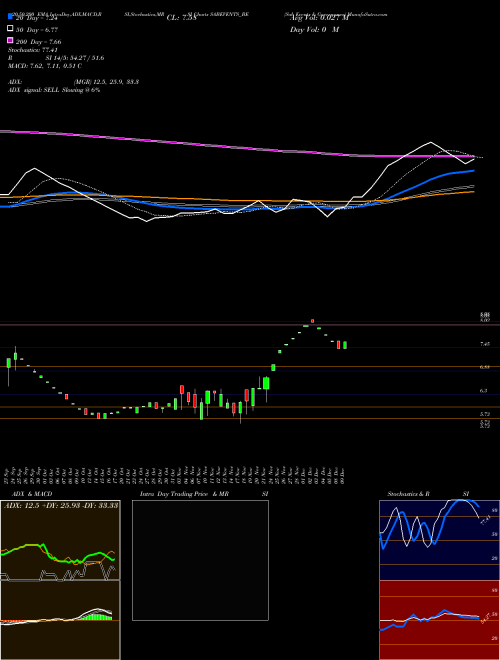 Sab Events & Governance SABEVENTS_BE Support Resistance charts Sab Events & Governance SABEVENTS_BE NSE