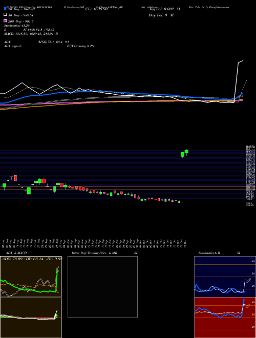 Sri Adhikari Bro Tele N L SABTNL_BE Support Resistance charts Sri Adhikari Bro Tele N L SABTNL_BE NSE