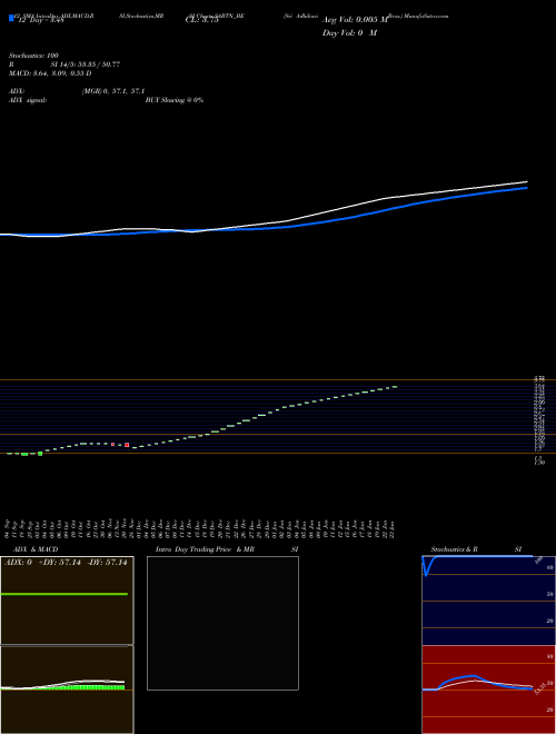 Chart Sri Adhikari (SABTN_BE)  Technical (Analysis) Reports Sri Adhikari [