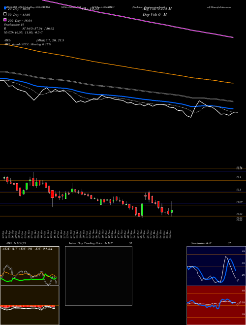 Sadbhav Engineering Limited SADBHAV Support Resistance charts Sadbhav Engineering Limited SADBHAV NSE