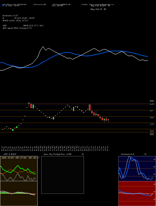 Chart Sadbhav Engineering (SADBHAV_BE)  Technical (Analysis) Reports Sadbhav Engineering [
