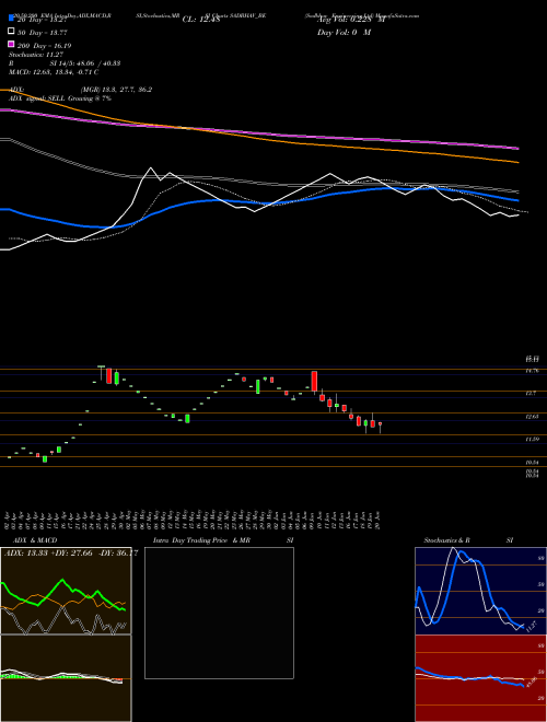 Sadbhav Engineering Ltd SADBHAV_BE Support Resistance charts Sadbhav Engineering Ltd SADBHAV_BE NSE