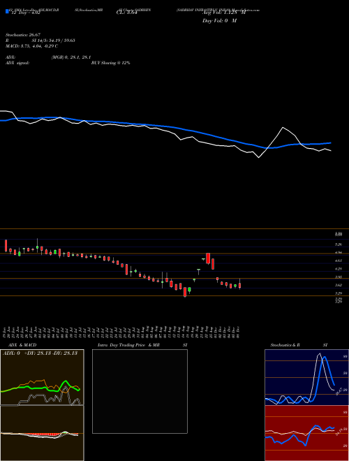 Chart Sadbhav Infrastruc (SADBHIN)  Technical (Analysis) Reports Sadbhav Infrastruc [