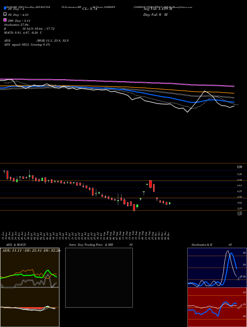 SADBHAV INFRASTRUC INR10 SADBHIN Support Resistance charts SADBHAV INFRASTRUC INR10 SADBHIN NSE