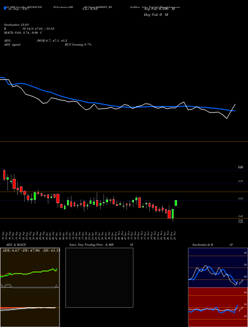 Chart Sadbhav Infra (SADBHIN_BE)  Technical (Analysis) Reports Sadbhav Infra [