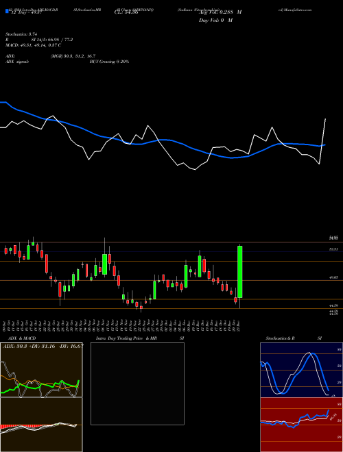 Chart Sadhana Nitrochem (SADHNANIQ)  Technical (Analysis) Reports Sadhana Nitrochem [