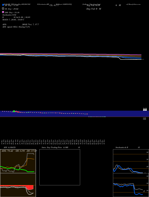 Sadhana Nitrochem Limited SADHNANIQ Support Resistance charts Sadhana Nitrochem Limited SADHNANIQ NSE