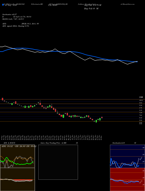 Chart Sadhana Nitrochem (SADHNANIQ_BE)  Technical (Analysis) Reports Sadhana Nitrochem [