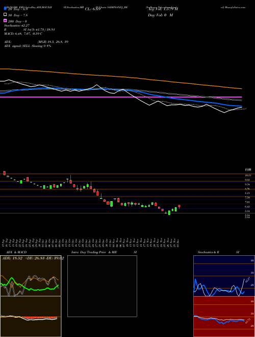 Sadhana Nitrochem Limited SADHNANIQ_BE Support Resistance charts Sadhana Nitrochem Limited SADHNANIQ_BE NSE