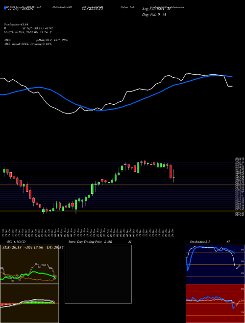 Chart Safari Ind (SAFARI)  Technical (Analysis) Reports Safari Ind [