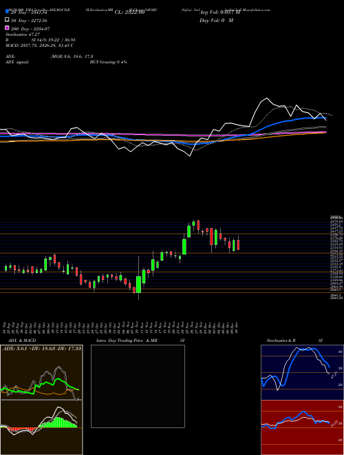Safari Ind (india) Ltd SAFARI Support Resistance charts Safari Ind (india) Ltd SAFARI NSE