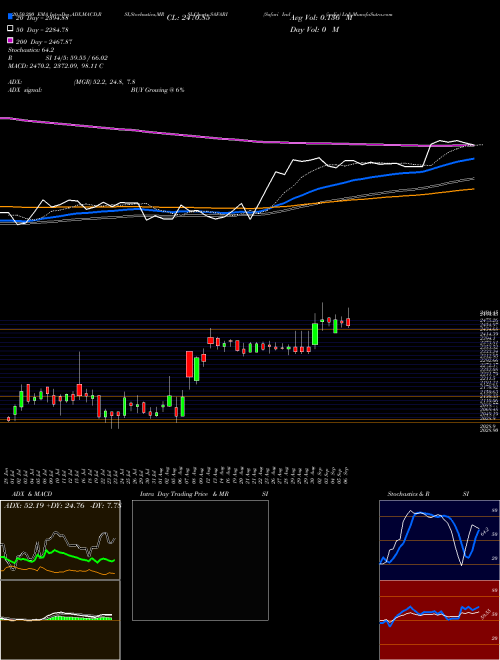 Safari Ind (india) Ltd SAFARI Support Resistance charts Safari Ind (india) Ltd SAFARI NSE