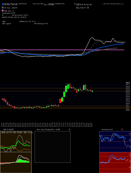 Safe Enter Retail Fix Ltd SAFEENTP_SM Support Resistance charts Safe Enter Retail Fix Ltd SAFEENTP_SM NSE