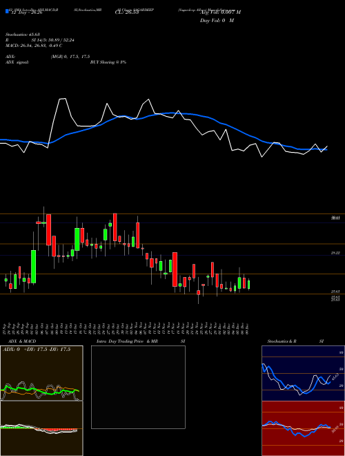 Chart Sagardeep Alloys (SAGARDEEP)  Technical (Analysis) Reports Sagardeep Alloys [